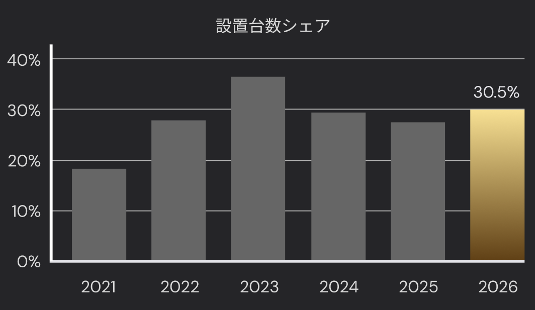 設置台数シェアグラフ